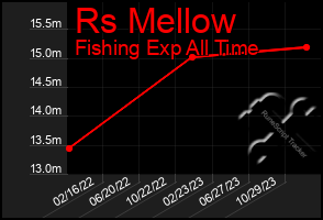 Total Graph of Rs Mellow