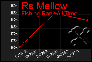 Total Graph of Rs Mellow