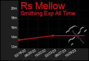 Total Graph of Rs Mellow