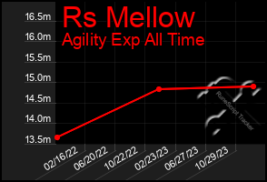 Total Graph of Rs Mellow