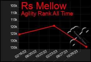 Total Graph of Rs Mellow