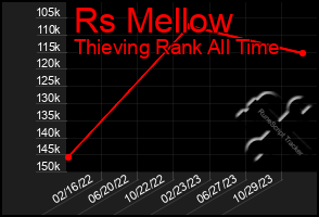 Total Graph of Rs Mellow