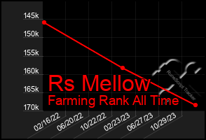 Total Graph of Rs Mellow