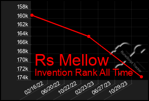 Total Graph of Rs Mellow