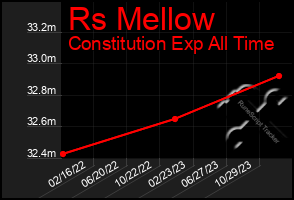 Total Graph of Rs Mellow