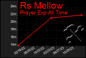 Total Graph of Rs Mellow