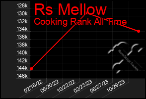 Total Graph of Rs Mellow