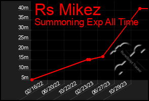 Total Graph of Rs Mikez