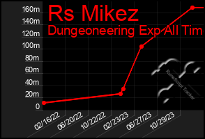 Total Graph of Rs Mikez