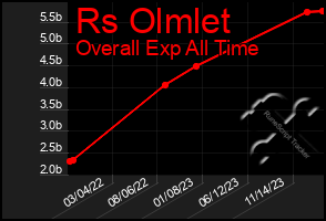Total Graph of Rs Olmlet