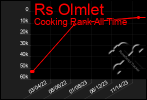 Total Graph of Rs Olmlet