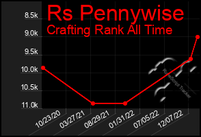 Total Graph of Rs Pennywise