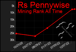 Total Graph of Rs Pennywise