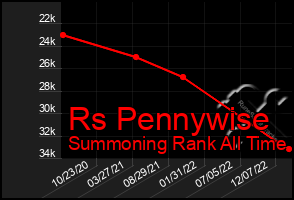 Total Graph of Rs Pennywise
