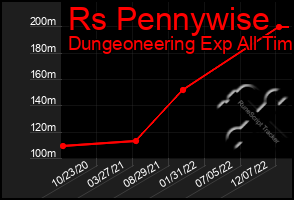Total Graph of Rs Pennywise