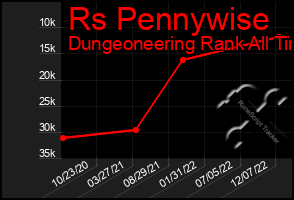 Total Graph of Rs Pennywise