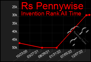 Total Graph of Rs Pennywise