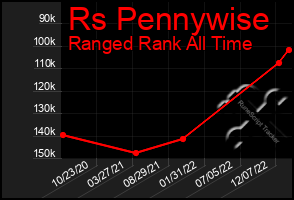 Total Graph of Rs Pennywise