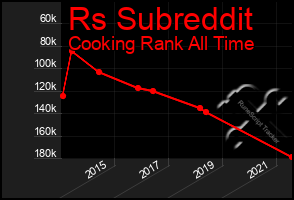 Total Graph of Rs Subreddit