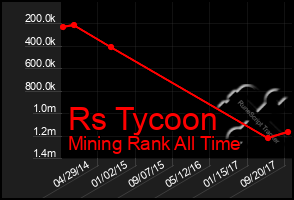 Total Graph of Rs Tycoon