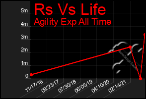 Total Graph of Rs Vs Life