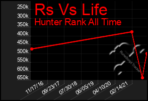 Total Graph of Rs Vs Life