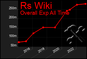 Total Graph of Rs Wiki