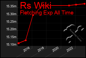 Total Graph of Rs Wiki