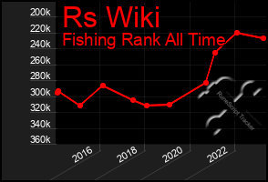 Total Graph of Rs Wiki