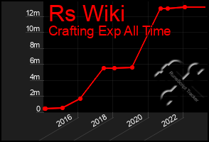 Total Graph of Rs Wiki