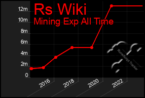 Total Graph of Rs Wiki