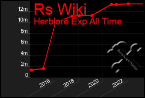 Total Graph of Rs Wiki