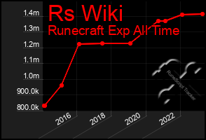 Total Graph of Rs Wiki