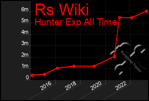 Total Graph of Rs Wiki