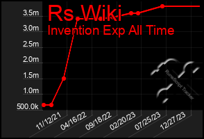 Total Graph of Rs Wiki