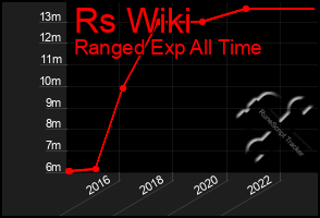 Total Graph of Rs Wiki