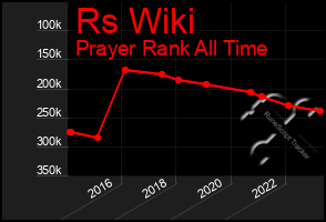 Total Graph of Rs Wiki