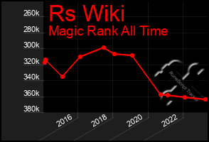 Total Graph of Rs Wiki