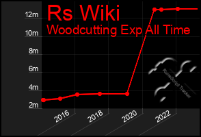 Total Graph of Rs Wiki