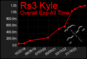 Total Graph of Rs3 Kyle