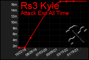 Total Graph of Rs3 Kyle