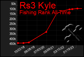 Total Graph of Rs3 Kyle