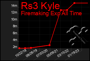 Total Graph of Rs3 Kyle