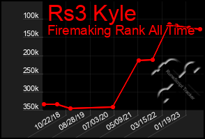 Total Graph of Rs3 Kyle