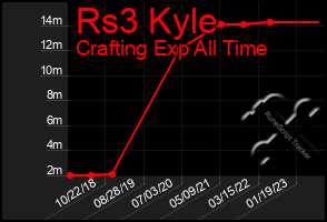 Total Graph of Rs3 Kyle