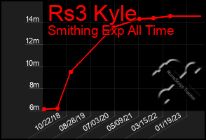 Total Graph of Rs3 Kyle