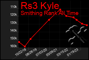 Total Graph of Rs3 Kyle