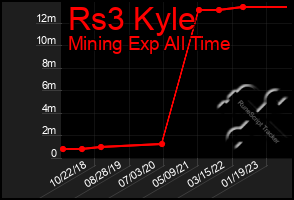 Total Graph of Rs3 Kyle