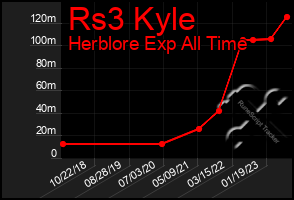 Total Graph of Rs3 Kyle