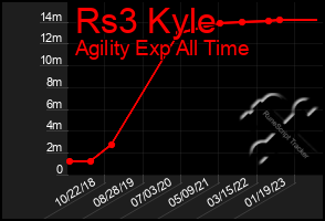 Total Graph of Rs3 Kyle